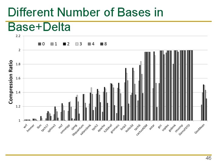 Different Number of Bases in Base+Delta 46 