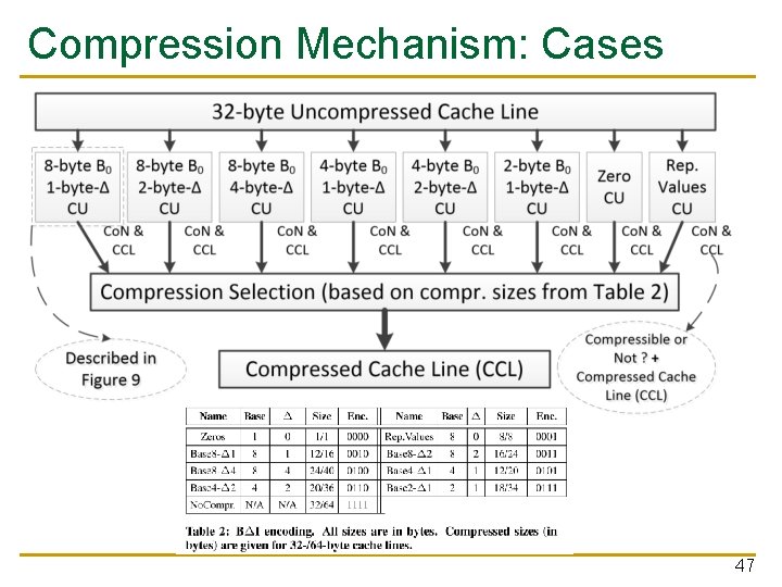 Compression Mechanism: Cases 47 