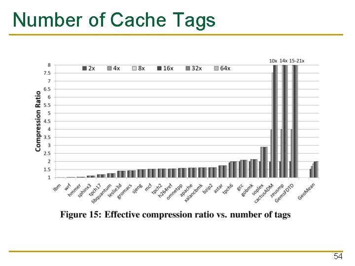 Number of Cache Tags 54 