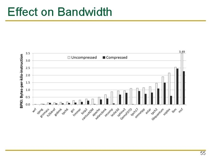 Effect on Bandwidth 55 