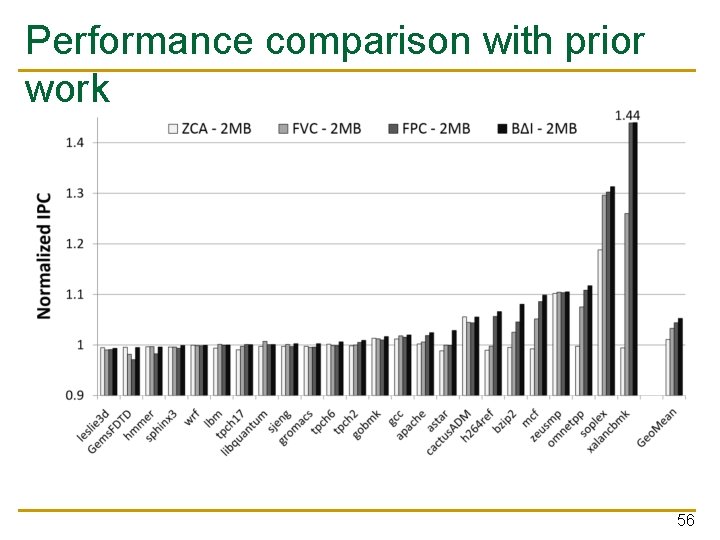 Performance comparison with prior work 56 