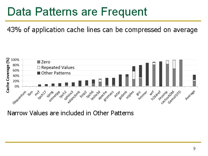 Data Patterns are Frequent 43% of application cache lines can be compressed on average