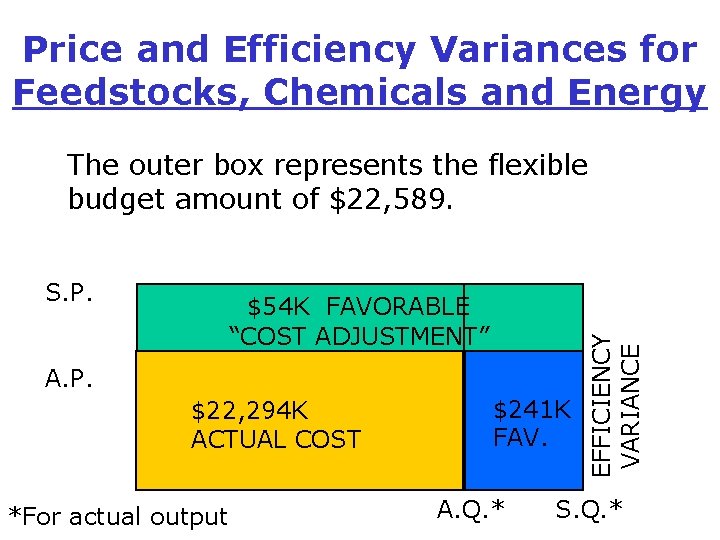 Price and Efficiency Variances for Feedstocks, Chemicals and Energy S. P. $54 K FAVORABLE