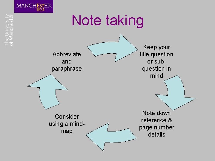 Note taking Abbreviate and paraphrase Keep your title question or subquestion in mind Consider