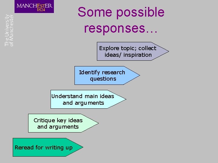 Some possible responses… Explore topic; collect ideas/ inspiration Identify research questions Understand main ideas