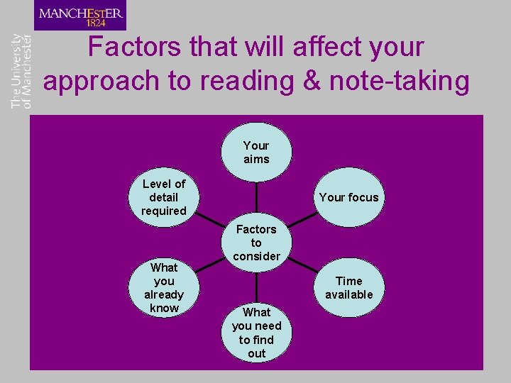 Factors that will affect your approach to reading & note-taking Your aims Level of