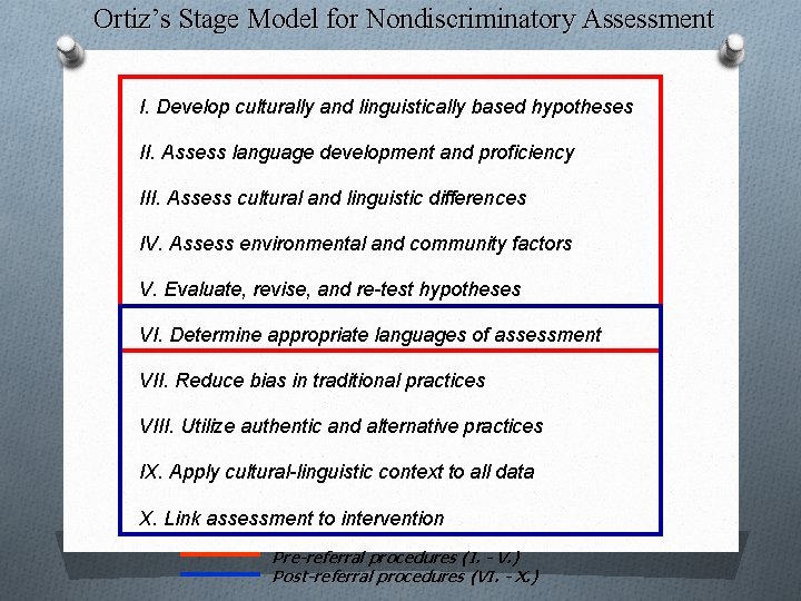 Ortiz’s Stage Model for Nondiscriminatory Assessment I. Develop culturally and linguistically based hypotheses II.