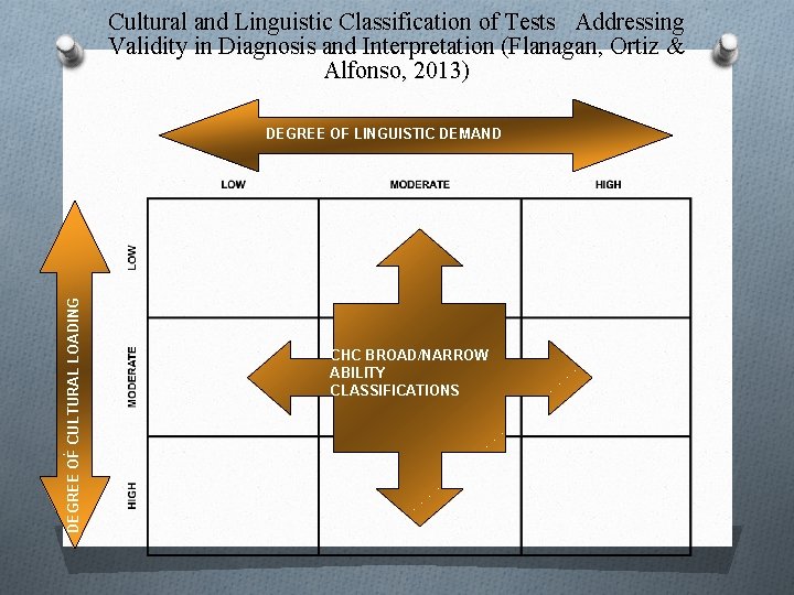 Cultural and Linguistic Classification of Tests Addressing Validity in Diagnosis and Interpretation (Flanagan, Ortiz