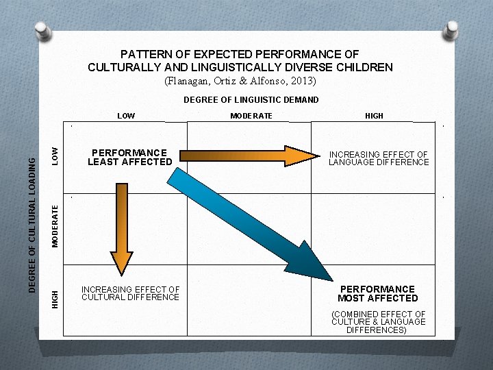 PATTERN OF EXPECTED PERFORMANCE OF CULTURALLY AND LINGUISTICALLY DIVERSE CHILDREN (Flanagan, Ortiz & Alfonso,