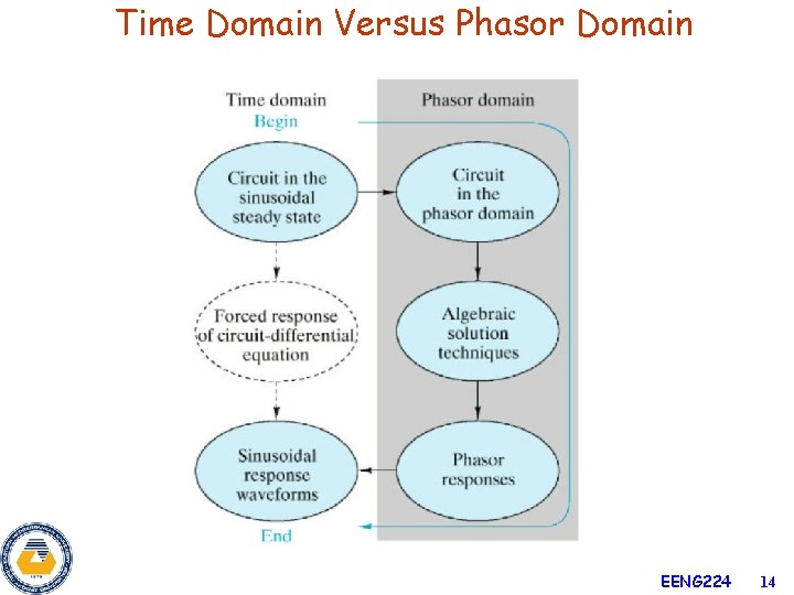 Time Domain Versus Phasor Domain EENG 224 14 