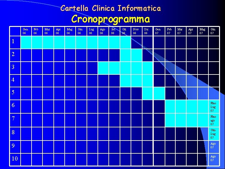 Cartella Clinica Informatica Cronoprogramma Gen 06 Feb 06 Mar 06 Apr 06 Mag 06