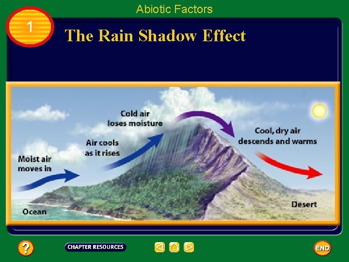 Abiotic Factors 1 The Rain Shadow Effect 