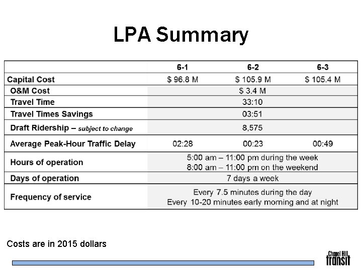 LPA Summary Costs are in 2015 dollars 