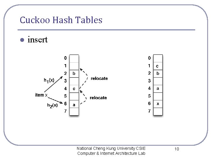 Cuckoo Hash Tables l insert National Cheng Kung University CSIE Computer & Internet Architecture