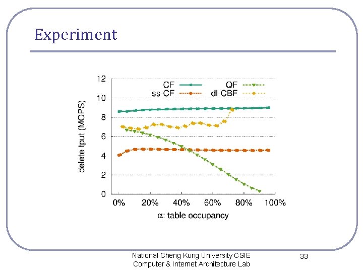 Experiment National Cheng Kung University CSIE Computer & Internet Architecture Lab 33 