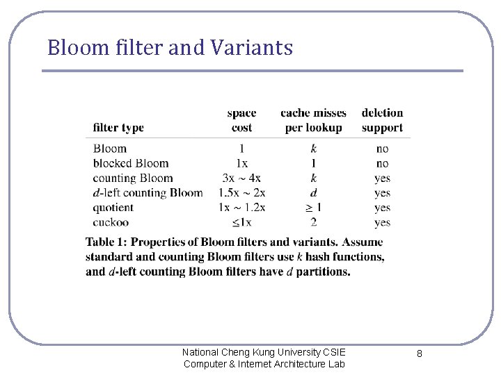 Bloom filter and Variants National Cheng Kung University CSIE Computer & Internet Architecture Lab