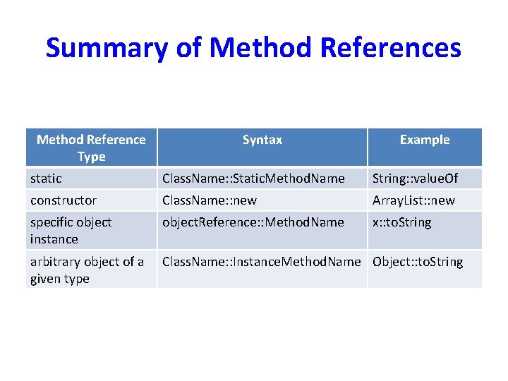 Summary of Method References Method Reference Type Syntax Example static Class. Name: : Static.