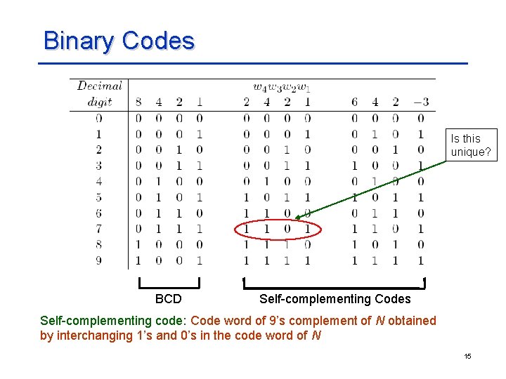 Binary Codes Is this unique? BCD Self-complementing Codes Self-complementing code: Code word of 9’s