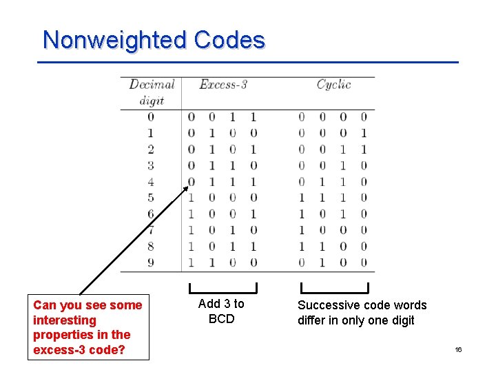Nonweighted Codes Can you see some interesting properties in the excess-3 code? Add 3
