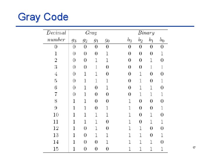 Gray Code 17 
