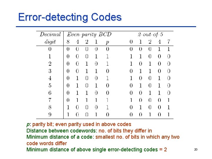 Error-detecting Codes p: parity bit; even parity used in above codes Distance between codewords: