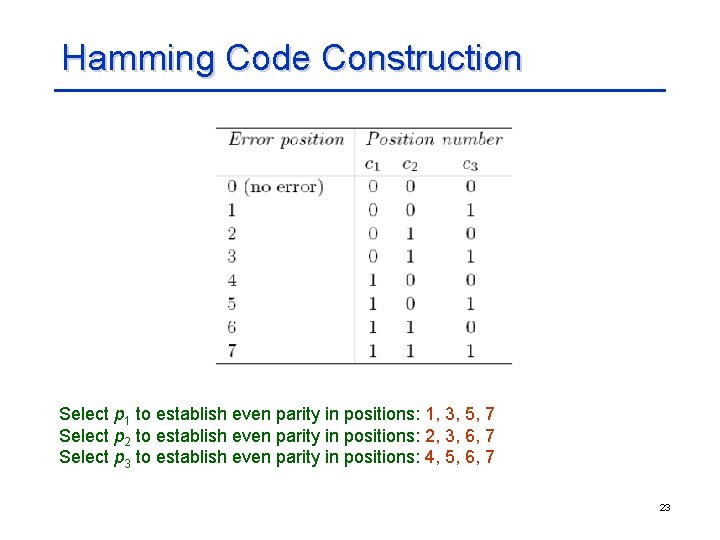 Hamming Code Construction Select p 1 to establish even parity in positions: 1, 3,