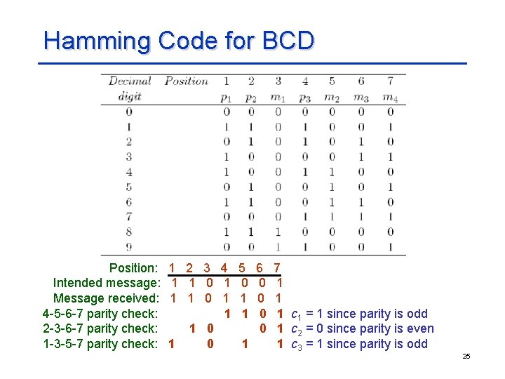 Hamming Code for BCD Position: Intended message: Message received: 4 -5 -6 -7 parity