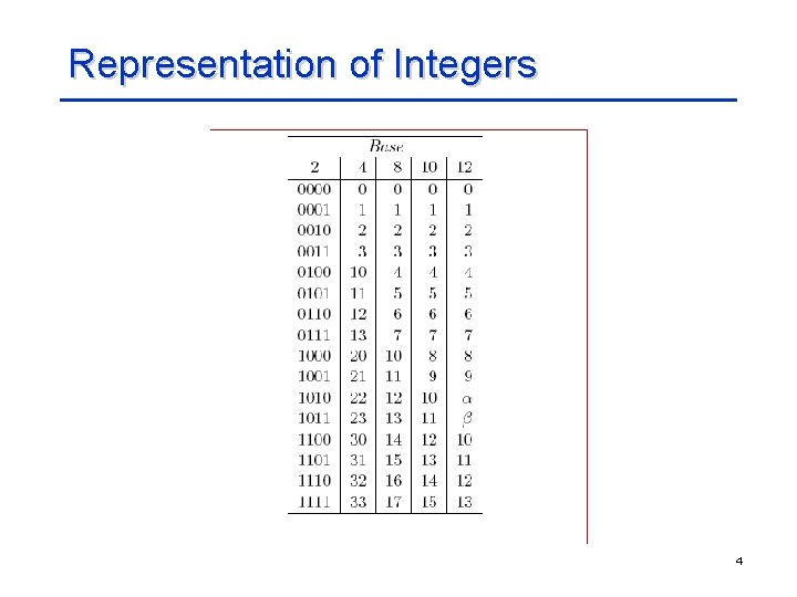 Representation of Integers 4 