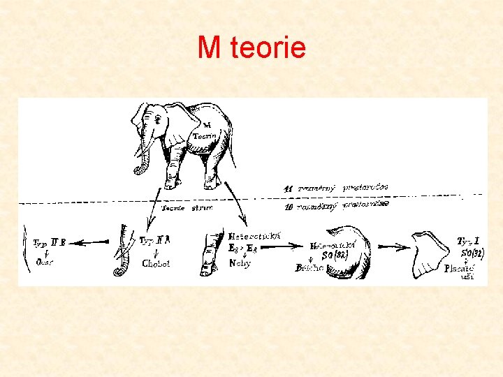 M teorie 