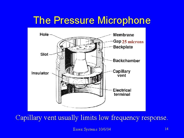 The Pressure Microphone Capillary vent usually limits low frequency response. Essex Systems 10/6/04 14