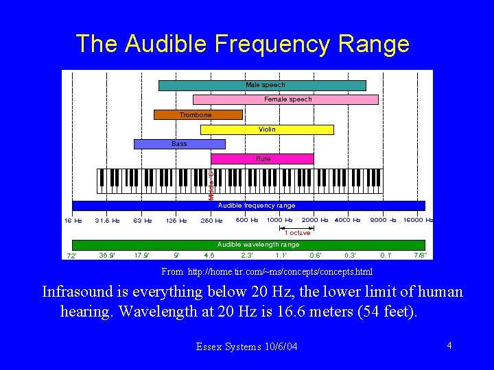 The Audible Frequency Range From http: //home. tir. com/~ms/concepts. html Infrasound is everything below