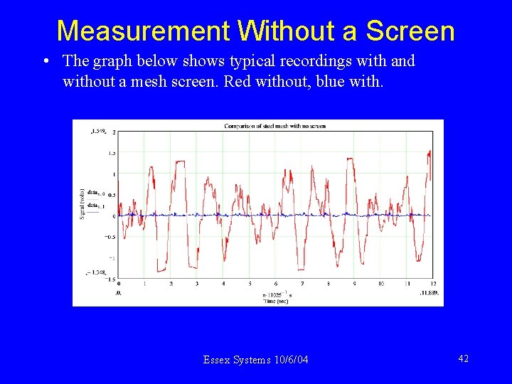 Measurement Without a Screen • The graph below shows typical recordings with and without