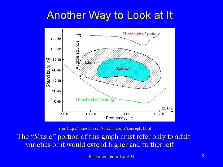 Another Way to Look at It From http: //home. tir. com/~ms/concepts. html The “Music”