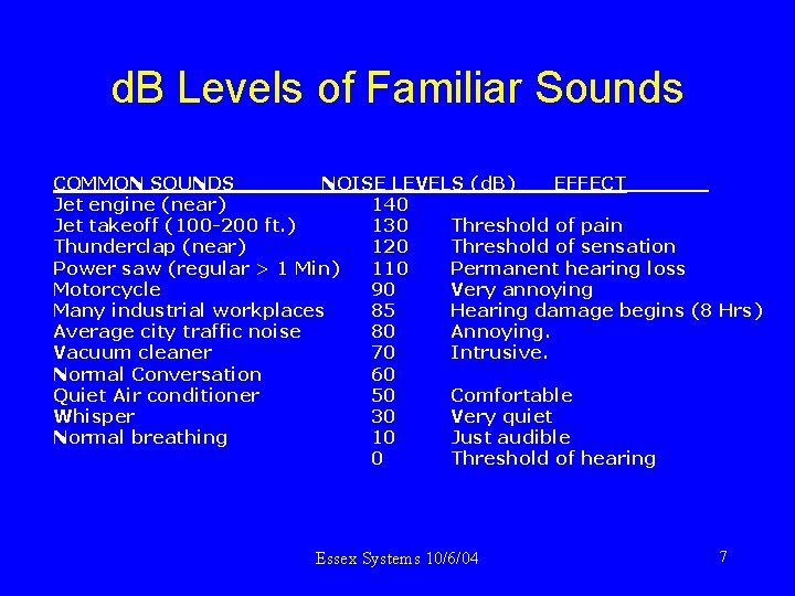 d. B Levels of Familiar Sounds COMMON SOUNDS NOISE LEVELS (d. B) EFFECT Jet