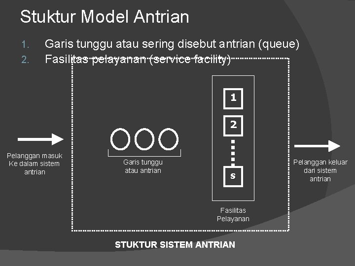 Stuktur Model Antrian 1. 2. Garis tunggu atau sering disebut antrian (queue) Fasilitas pelayanan