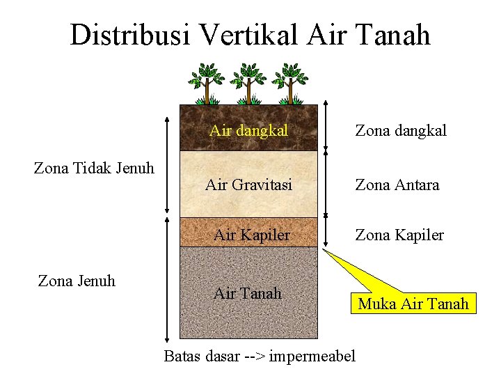 Distribusi Vertikal Air Tanah Zona Tidak Jenuh Zona Jenuh Air dangkal Zona dangkal Air