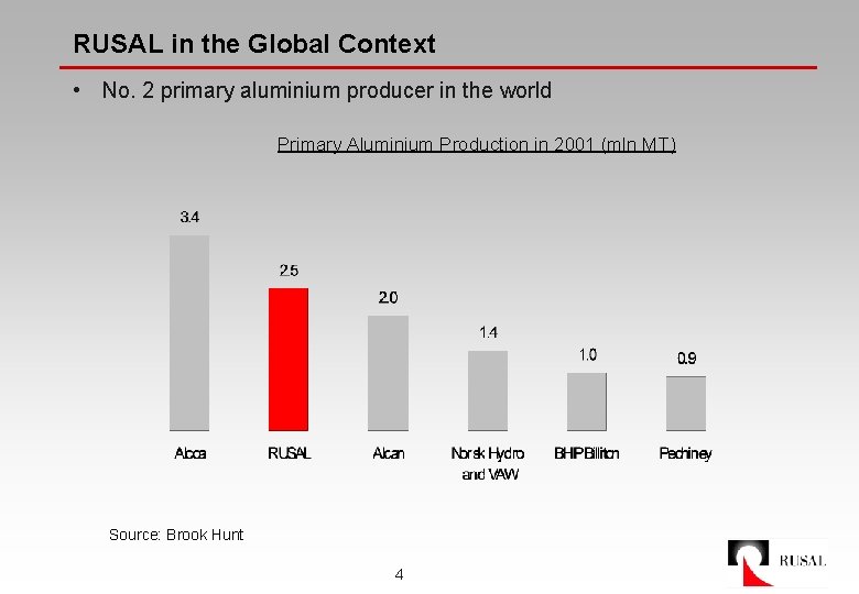 RUSAL in the Global Context • No. 2 primary aluminium producer in the world