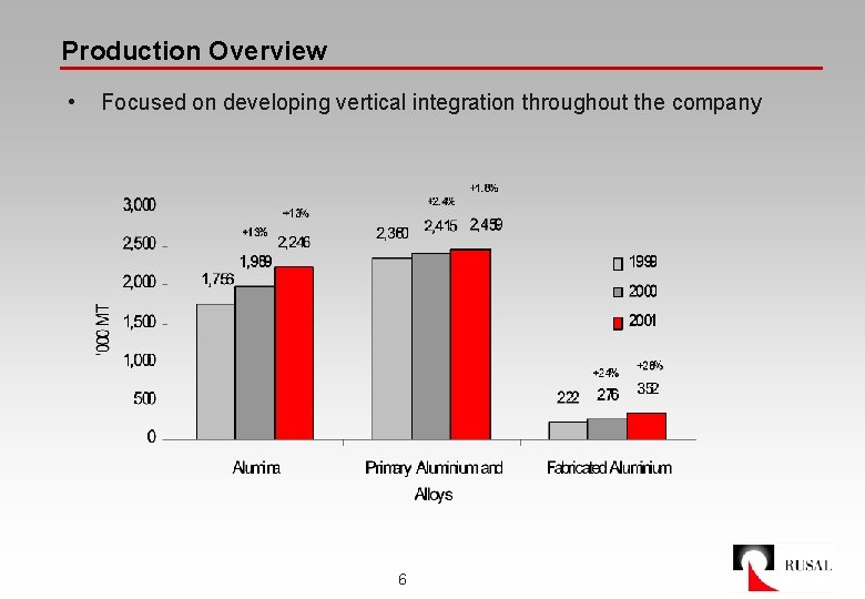 Production Overview • Focused on developing vertical integration throughout the company 6 