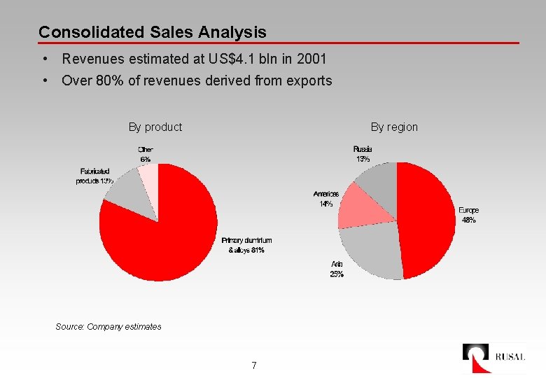Consolidated Sales Analysis • Revenues estimated at US$4. 1 bln in 2001 • Over