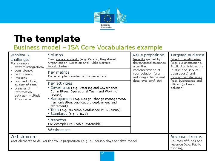 The template Business model – ISA Core Vocabularies example Problem & challenges For example: