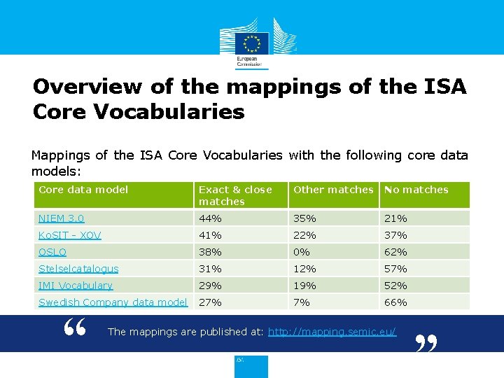 Overview of the mappings of the ISA Core Vocabularies Mappings of the ISA Core