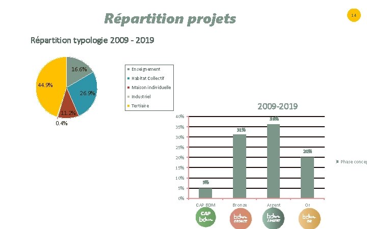 Répartition projets 14 Répartition typologie 2009 - 2019 16. 6% Enseignement Habitat Collectif 44.