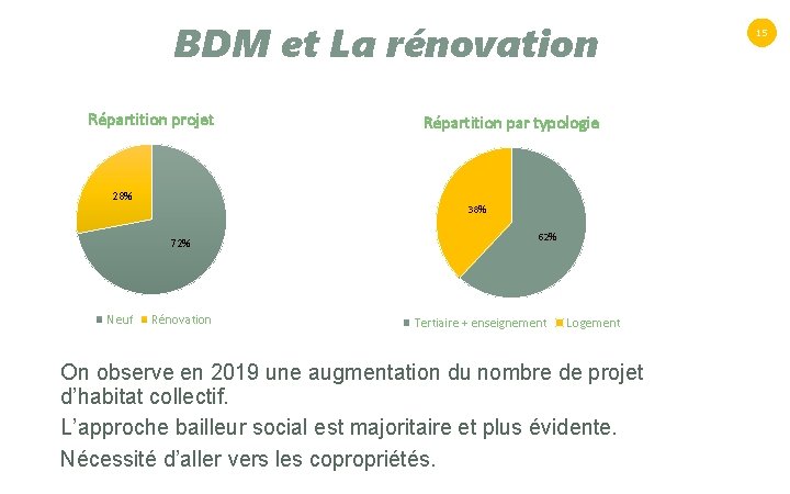 BDM et La rénovation Répartition projet 28% 38% 72% Neuf Répartition par typologie Rénovation