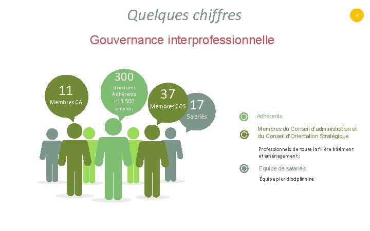 Quelques chiffres 4 Gouvernance interprofessionnelle 11 Membres CA 300 structures Adhérents = 13 500