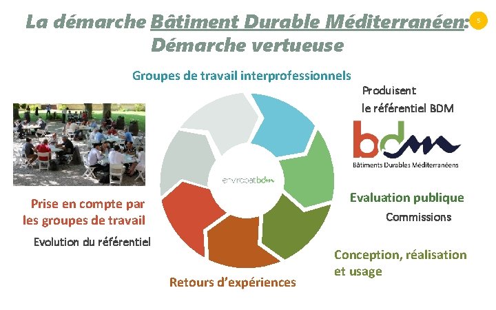 La démarche Bâtiment Durable Méditerranéen: Démarche vertueuse Groupes de travail interprofessionnels Produisent le référentiel