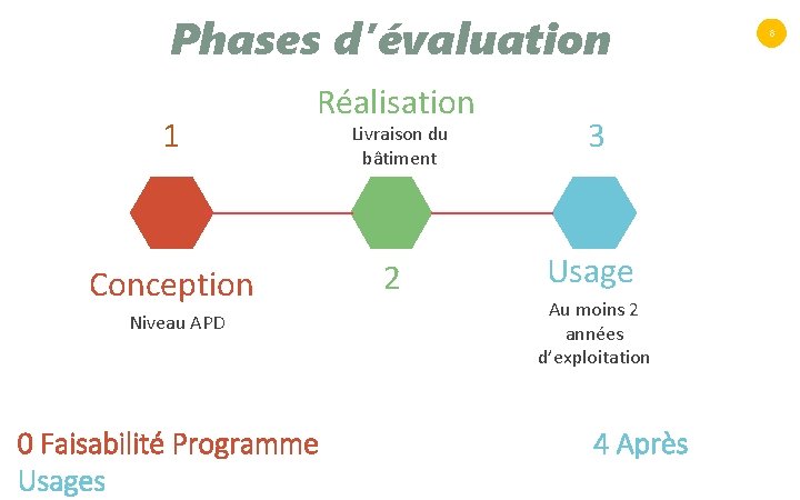 Phases d’évaluation 1 Réalisation Conception Niveau APD 0 Faisabilité Programme Usages Livraison du bâtiment