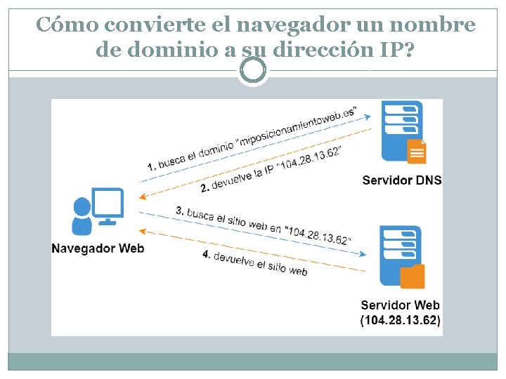 Cómo convierte el navegador un nombre de dominio a su dirección IP? 