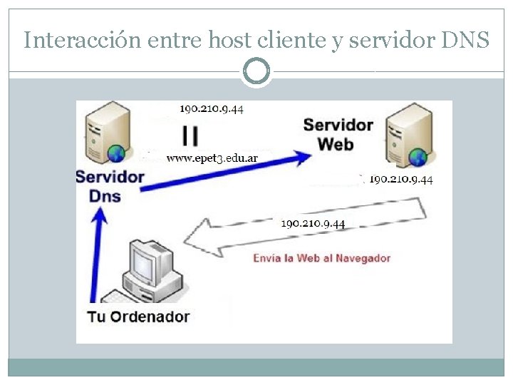 Interacción entre host cliente y servidor DNS 