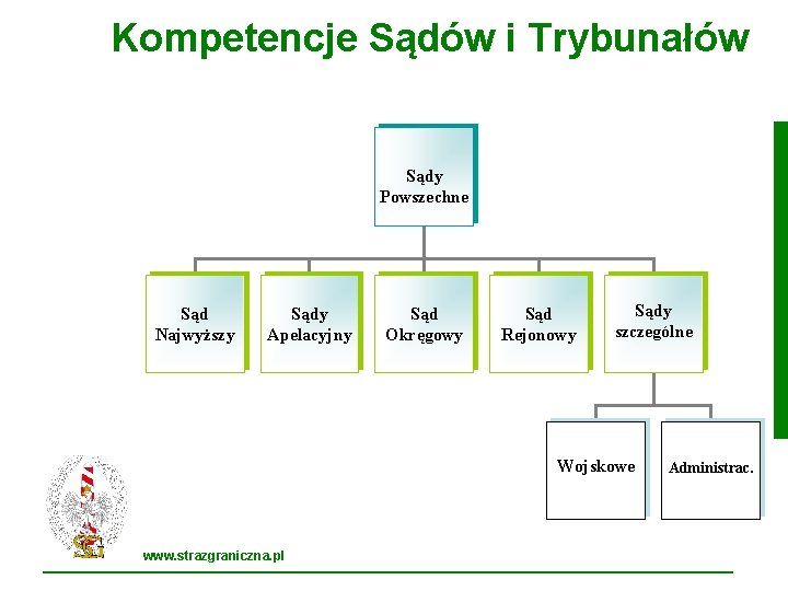 Kompetencje Sądów i Trybunałów Sądy Powszechne Sąd Najwyższy Sądy Apelacyjny Sąd Okręgowy Sąd Rejonowy