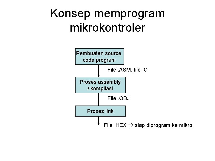 Konsep memprogram mikrokontroler Pembuatan source code program File. ASM, file. C Proses assembly /